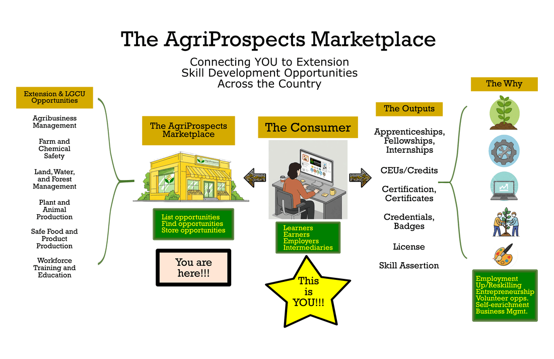 AgriProspects Marketplace overview diagram showing how learners, employers, and program providers connect through the national clearinghouse.
